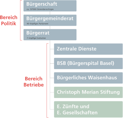 Diagramm Organisation Bürgergemeinde Basel